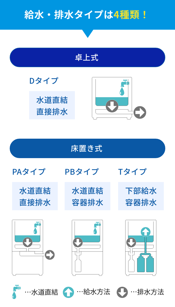 給水・排水タイプは4種類！