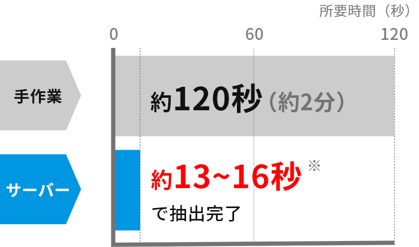 とろみづけの所要時間を大幅に短縮