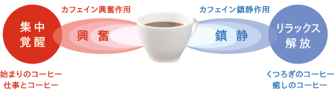 「集中」と「リラックス」、一杯のコーヒーで2つの効果