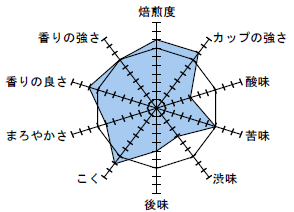 しっかりとしたコクとまろやかさのバランス 豊かな味わいで、ミルク、砂糖と良くマッチします